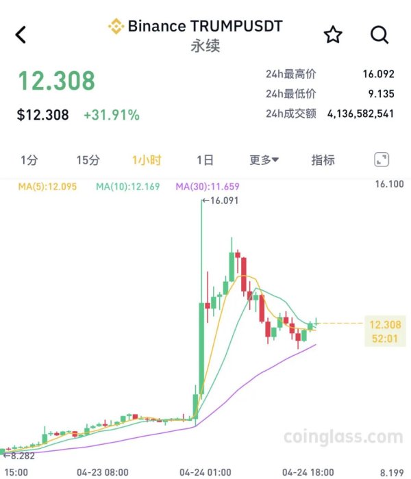 南京开户配资 突传大消息！特朗普币，暴涨！