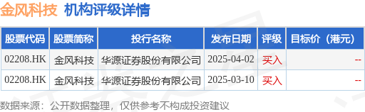 配资知识网 金风科技(02208.HK)绩后高开逾6%，截至发稿，涨6.38%，报5港元，成交额203.2万港元