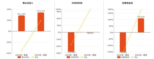 配资最新行情 尤安设计(300983.SZ)：2025年一季报净利润为-28.83万元
