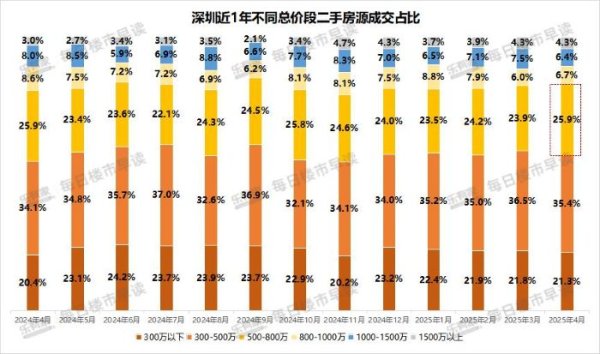 股票杠杆配资网 爆款楼盘去化超九成，深圳“五一好房节”吸引超10万市民观展