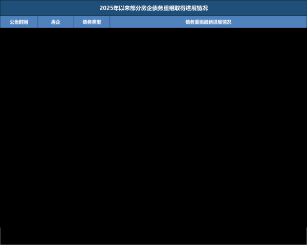 线上股票配资平台 房企债务重组提速
